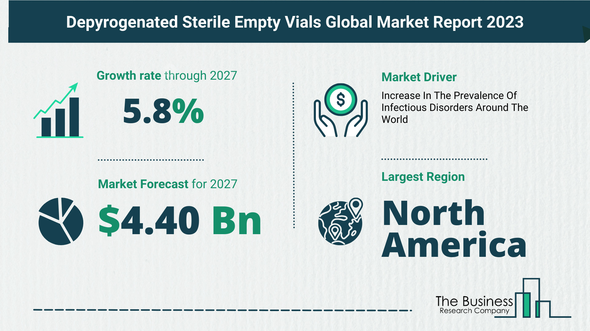 What Is The Forecast Growth Rate For The Depyrogenated Sterile Empty Vials Market?