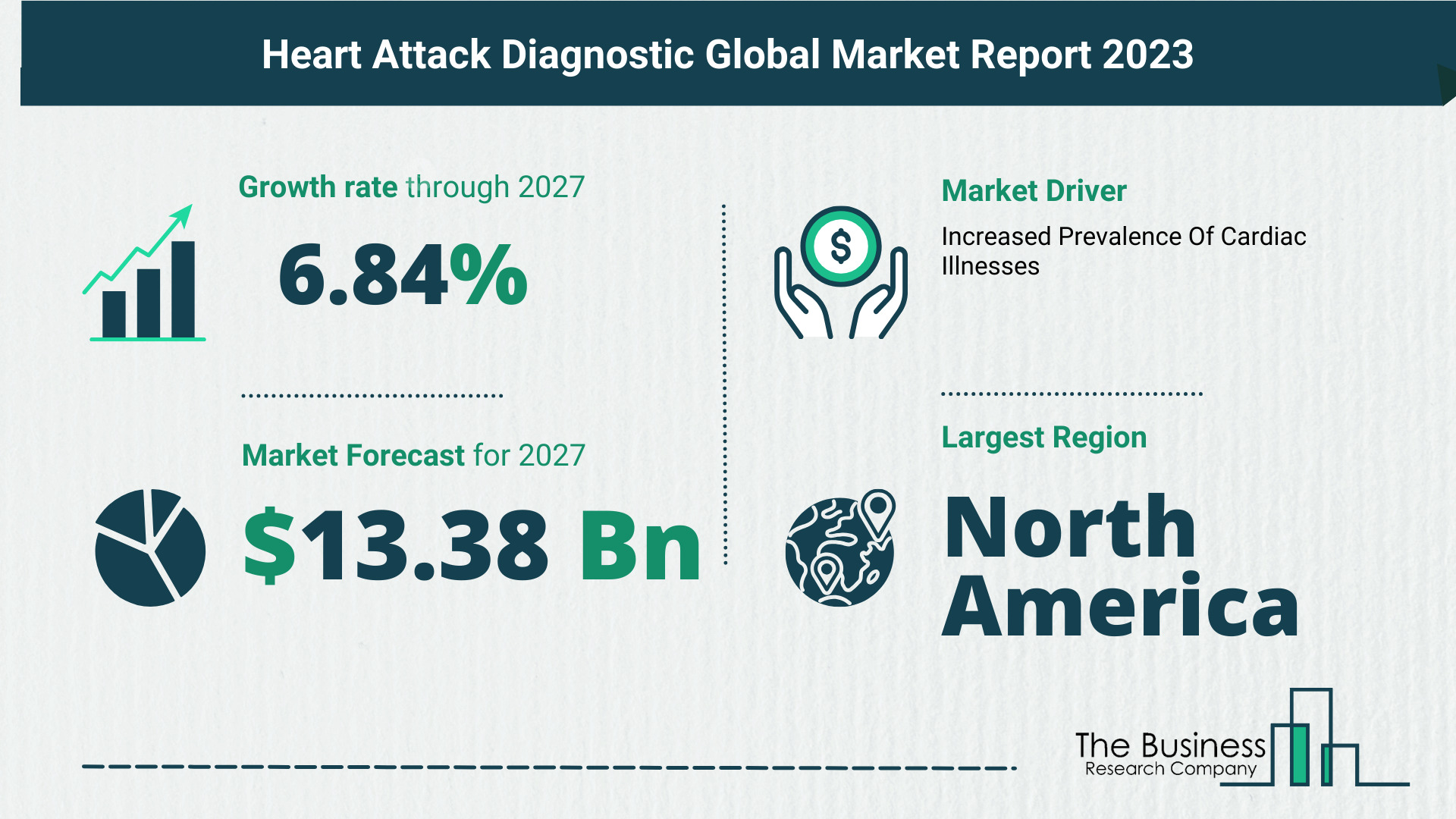 Overview Of The Heart Attack Diagnostic Market 2023-2032: Growth And Major Players Analysis