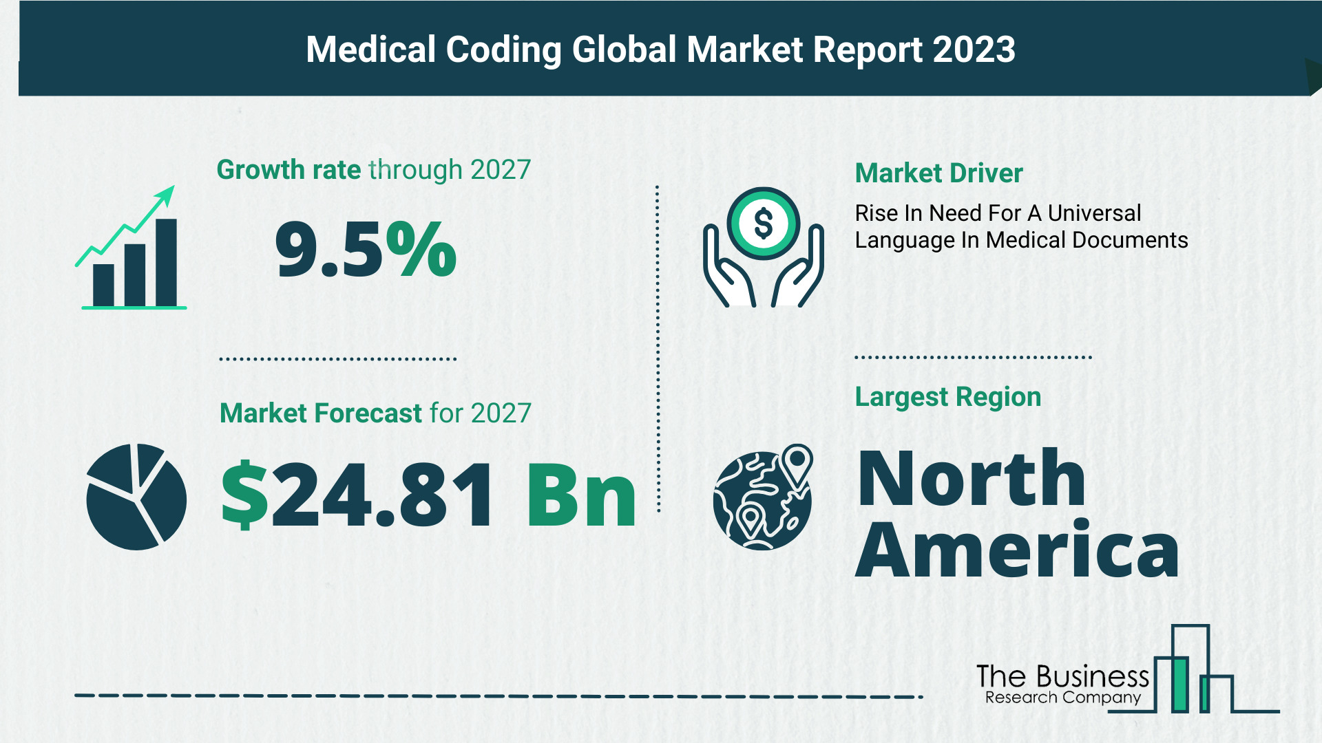 5 Major Insights Into The Medical Coding Market Report 2023