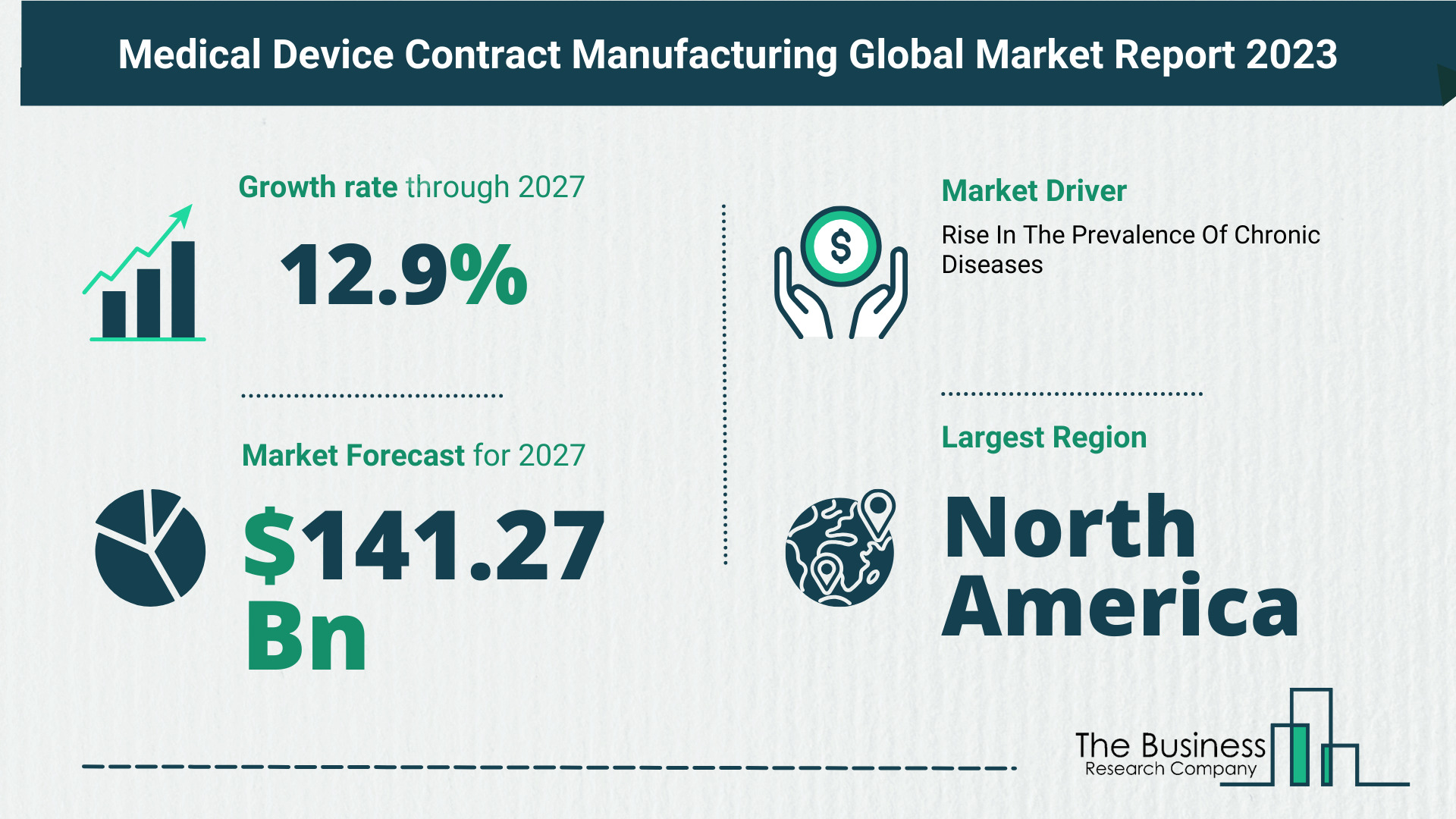 How Is the Medical Device Contract Manufacturing Market Expected To Grow Through 2023-2032?