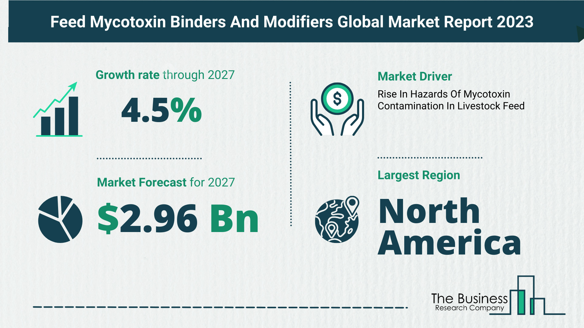 5 Takeaways From The Feed Mycotoxin Binders And Modifiers Market Overview 2023