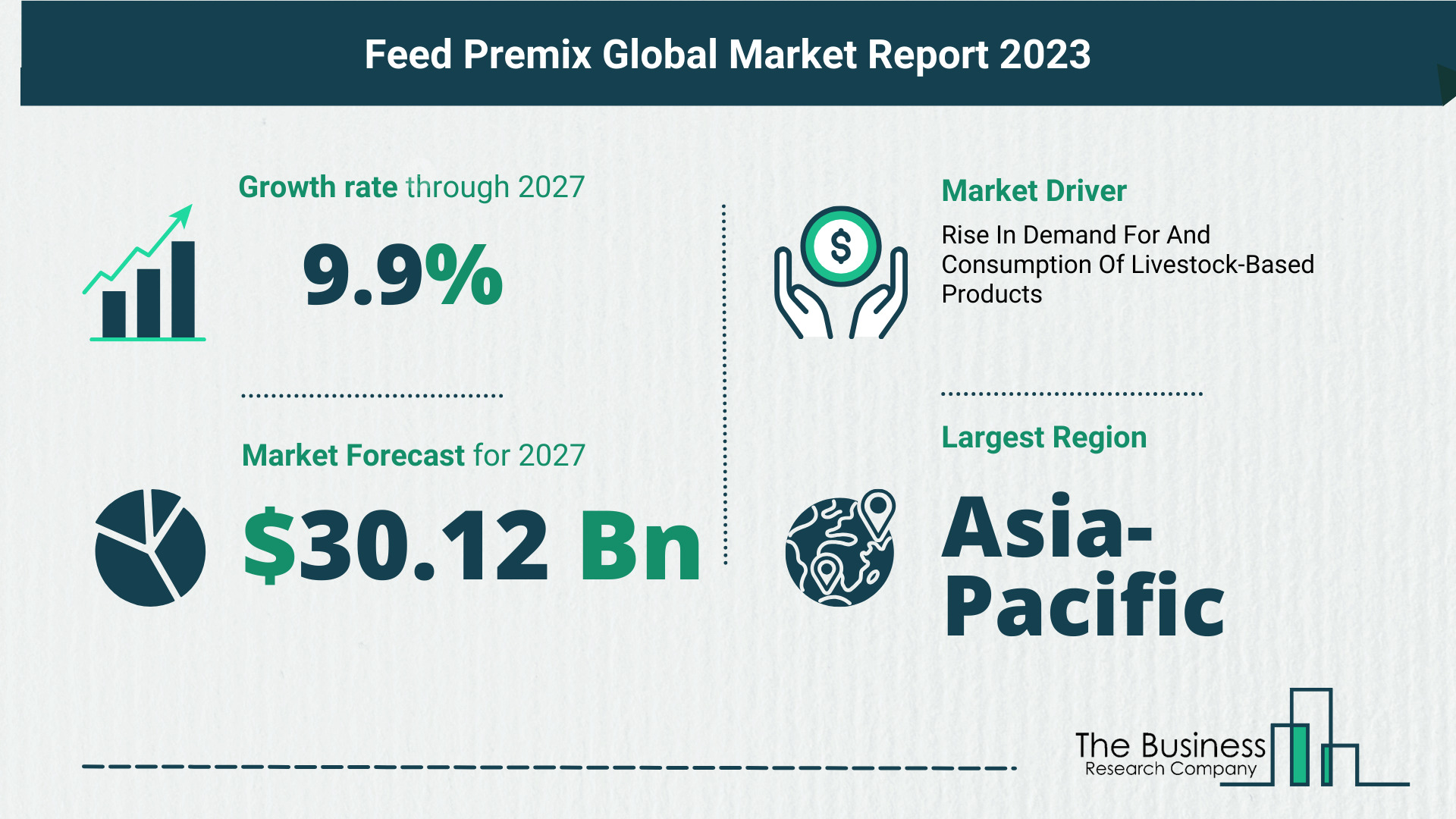 Future Growth Forecast For The Feed Premix Global Market 2023-2032