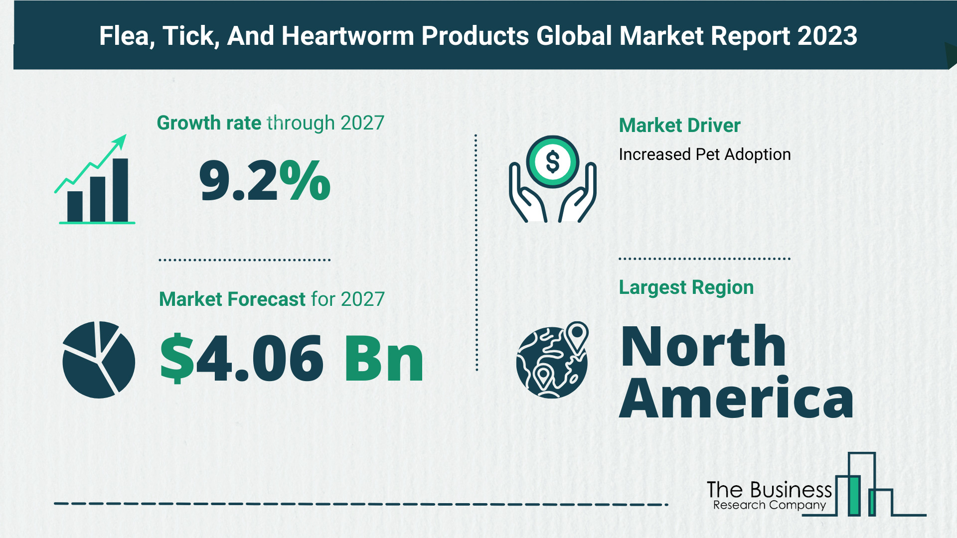 Understand How The Flea, Tick, And Heartworm Products Market Is Poised To Grow Through 2023-2032