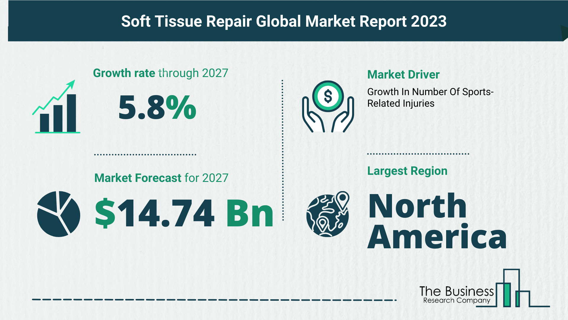 Global Soft Tissue Repair Market Report 2023 – Top Market Trends And Opportunities