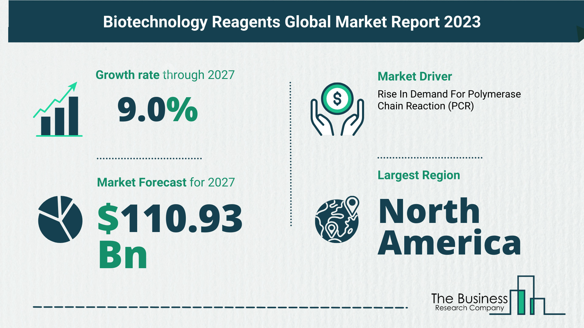 Overview Of The Biotechnology Reagents Market 2023-2032: Growth And Major Players Analysis