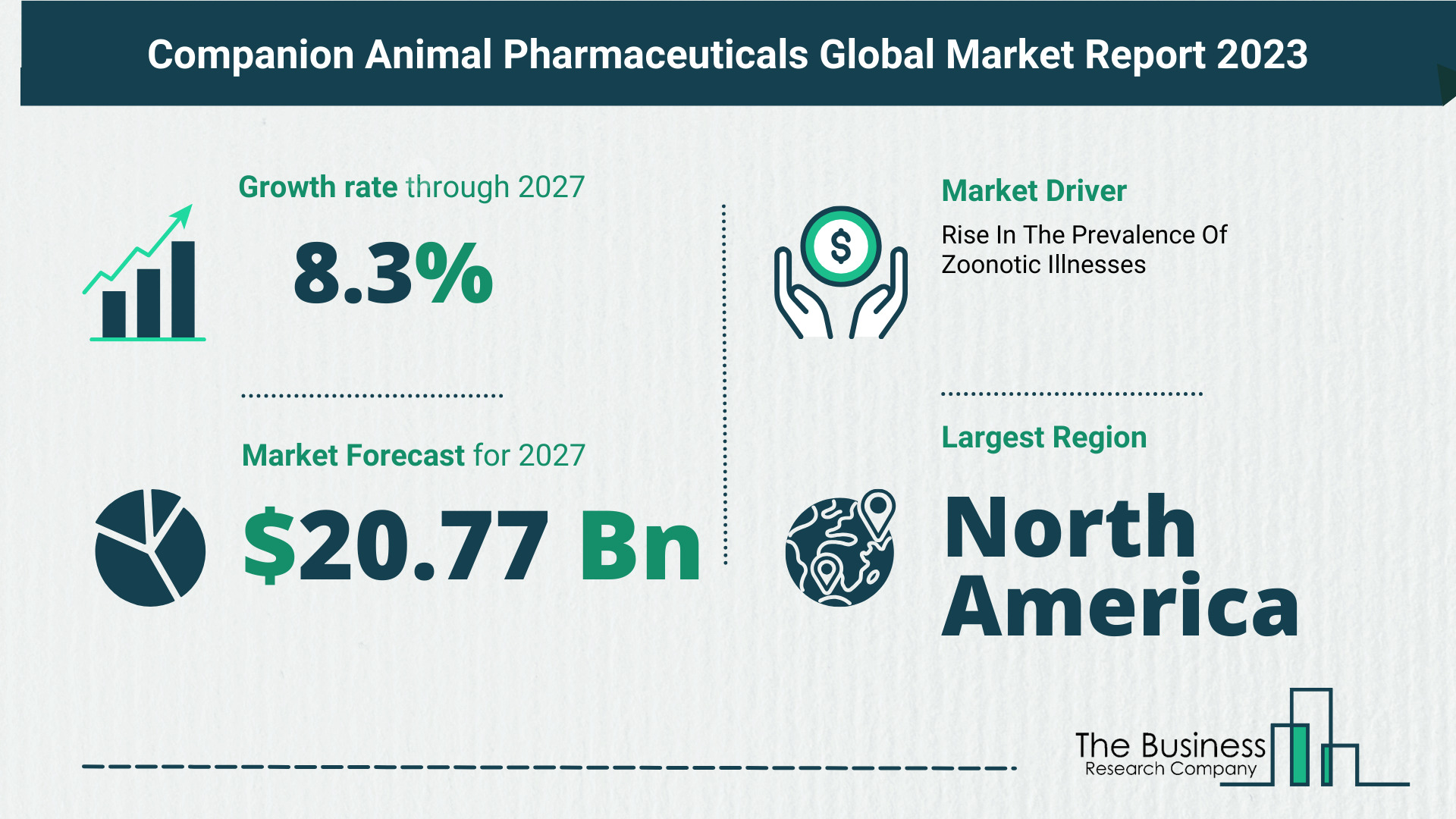 Global Companion Animal Pharmaceuticals Market Size