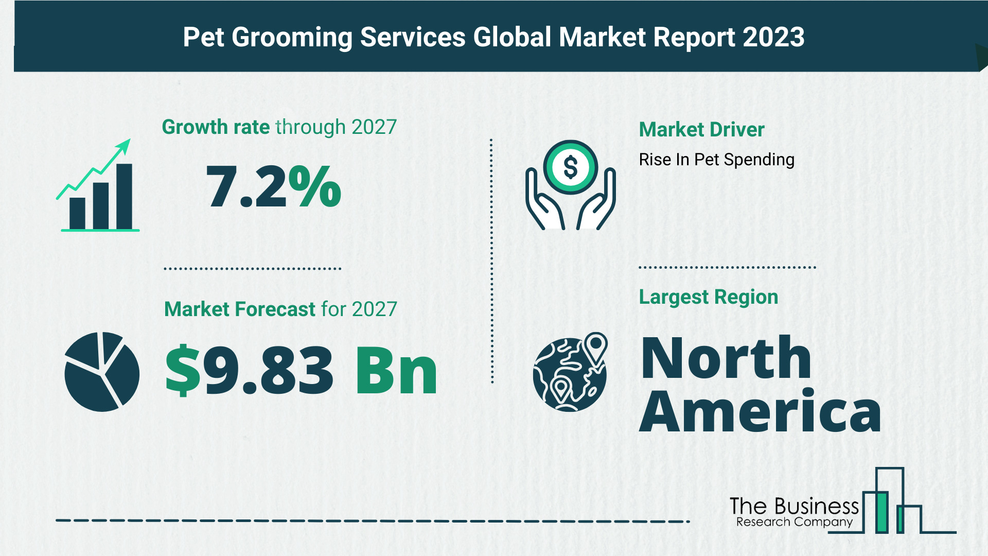 Global Pet Grooming Services Market Analysis: Estimated Market Size And Growth Rate