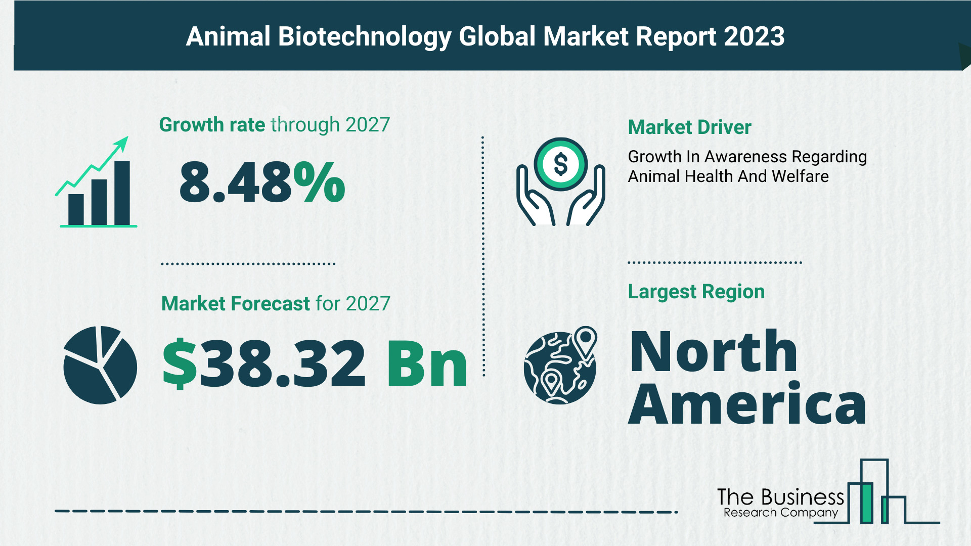 What Is The Forecast Growth Rate For The Animal Biotechnology Market?