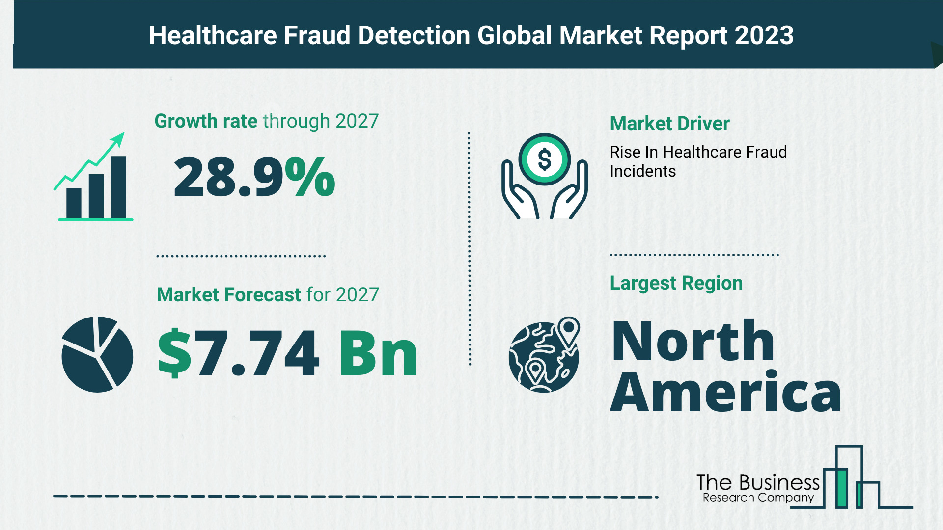 Global Healthcare Fraud Detection Market Analysis 2023: Size, Share, And Key Trends