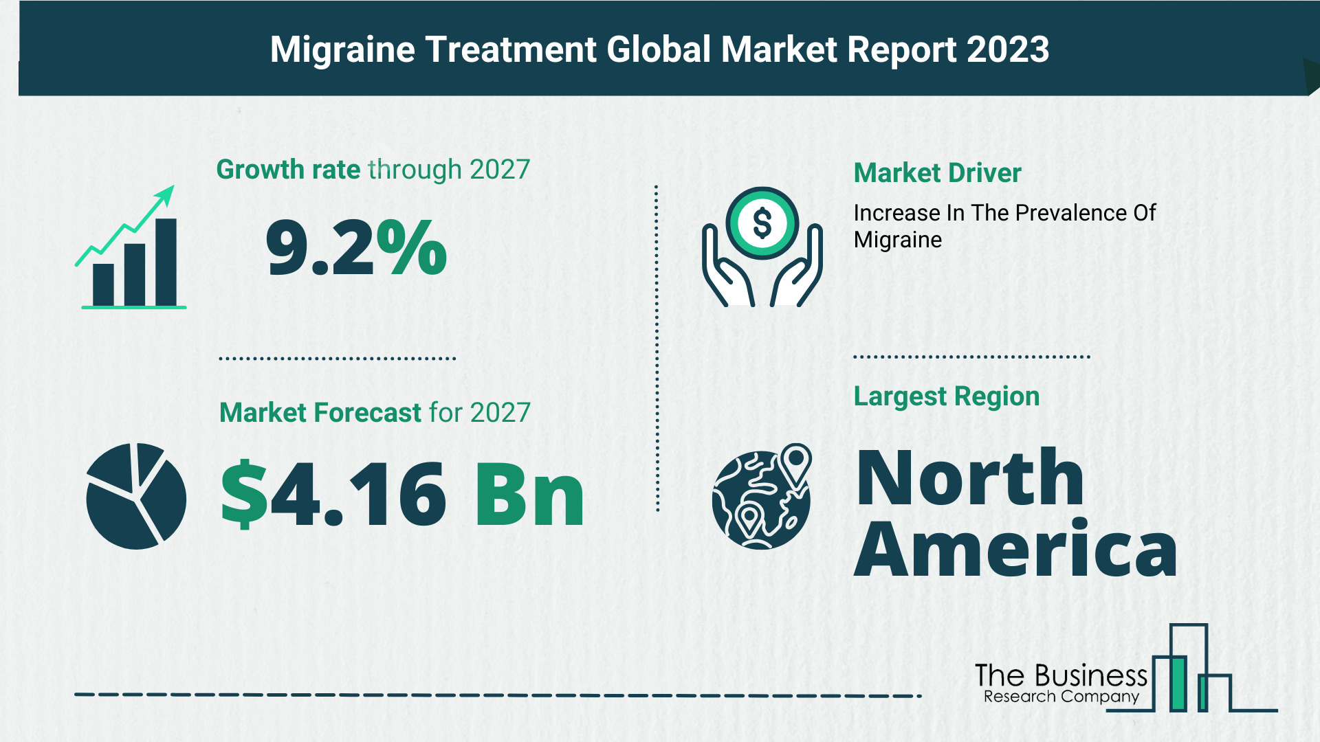 What Is The Forecast Growth Rate For The Migraine Treatment Market?