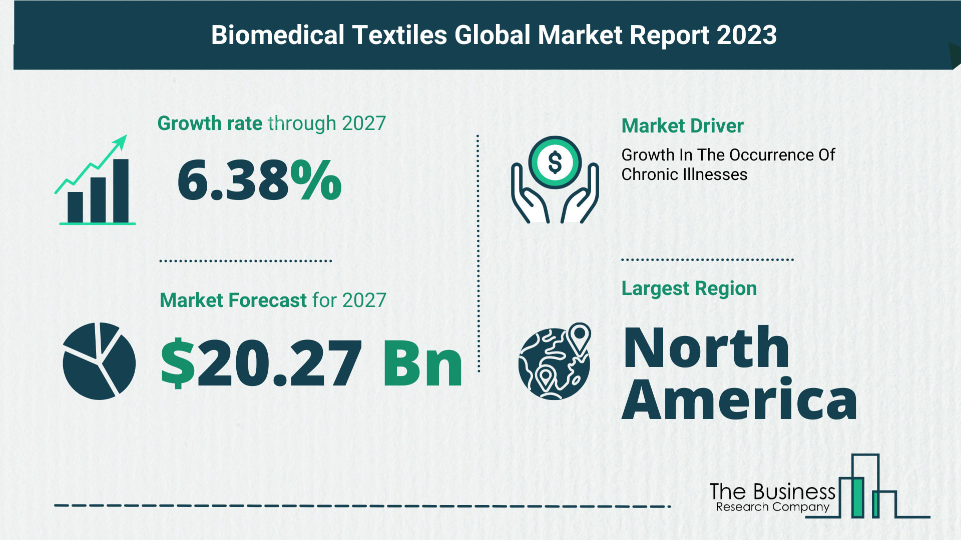What Is The Forecast Growth Rate For The Biomedical Textiles Market?