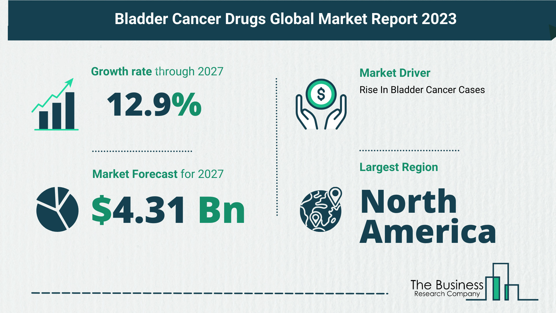 Global Bladder Cancer Drugs Market Size