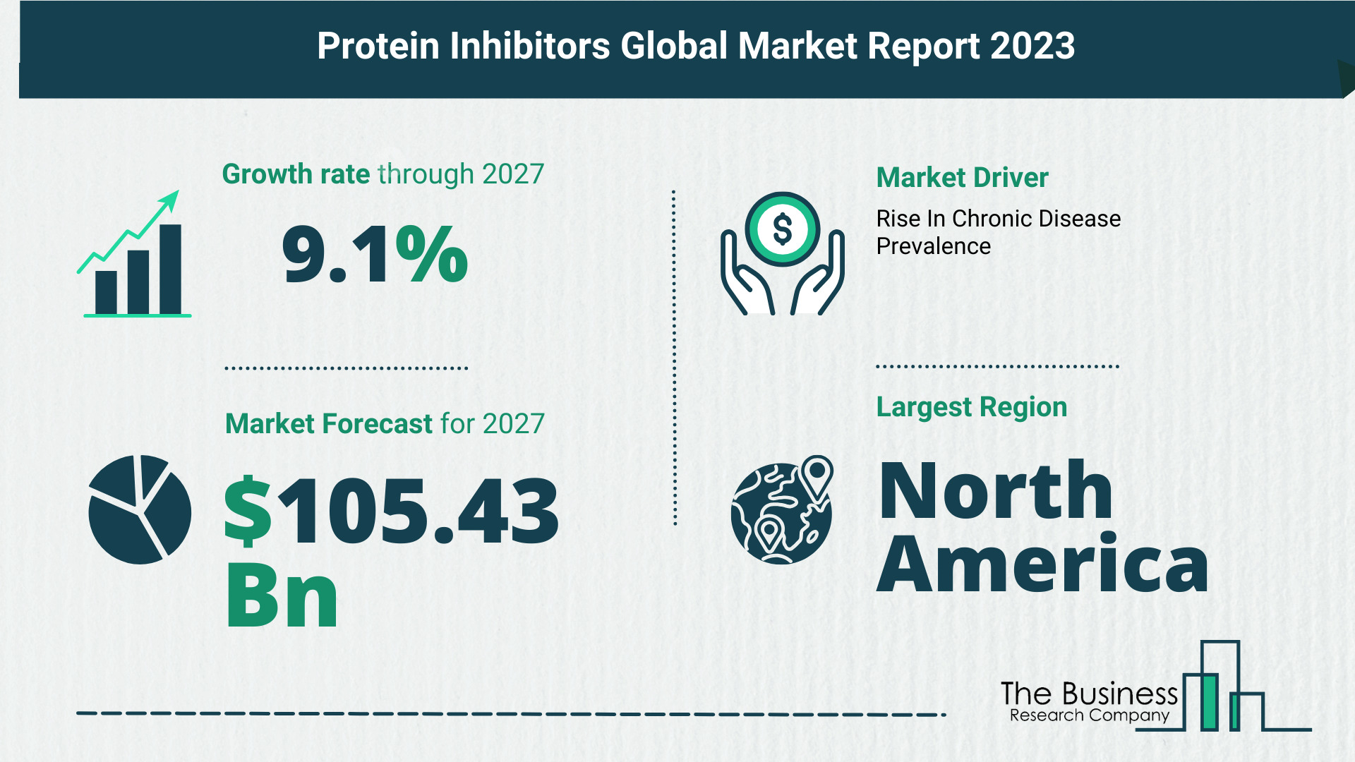 Global Protein Inhibitors Market Size