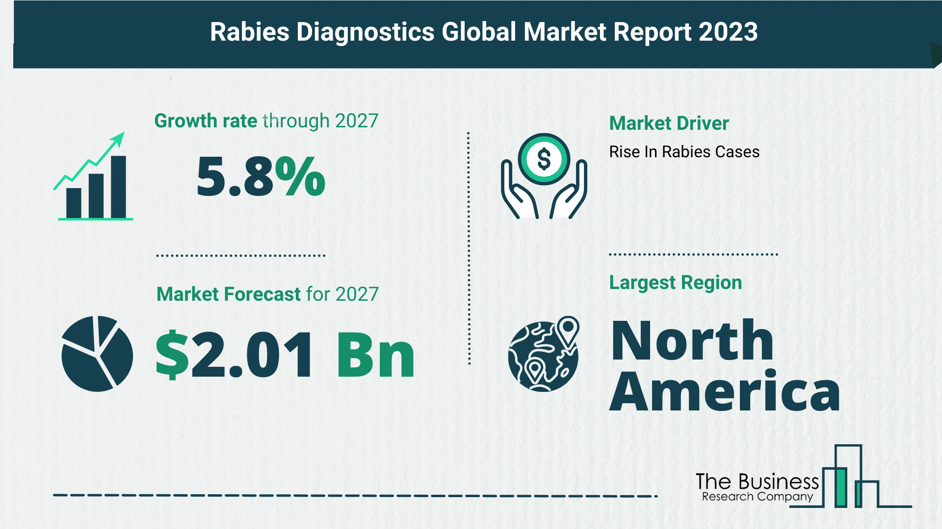Top 5 Insights From The Rabies Diagnostics Market Report 2023