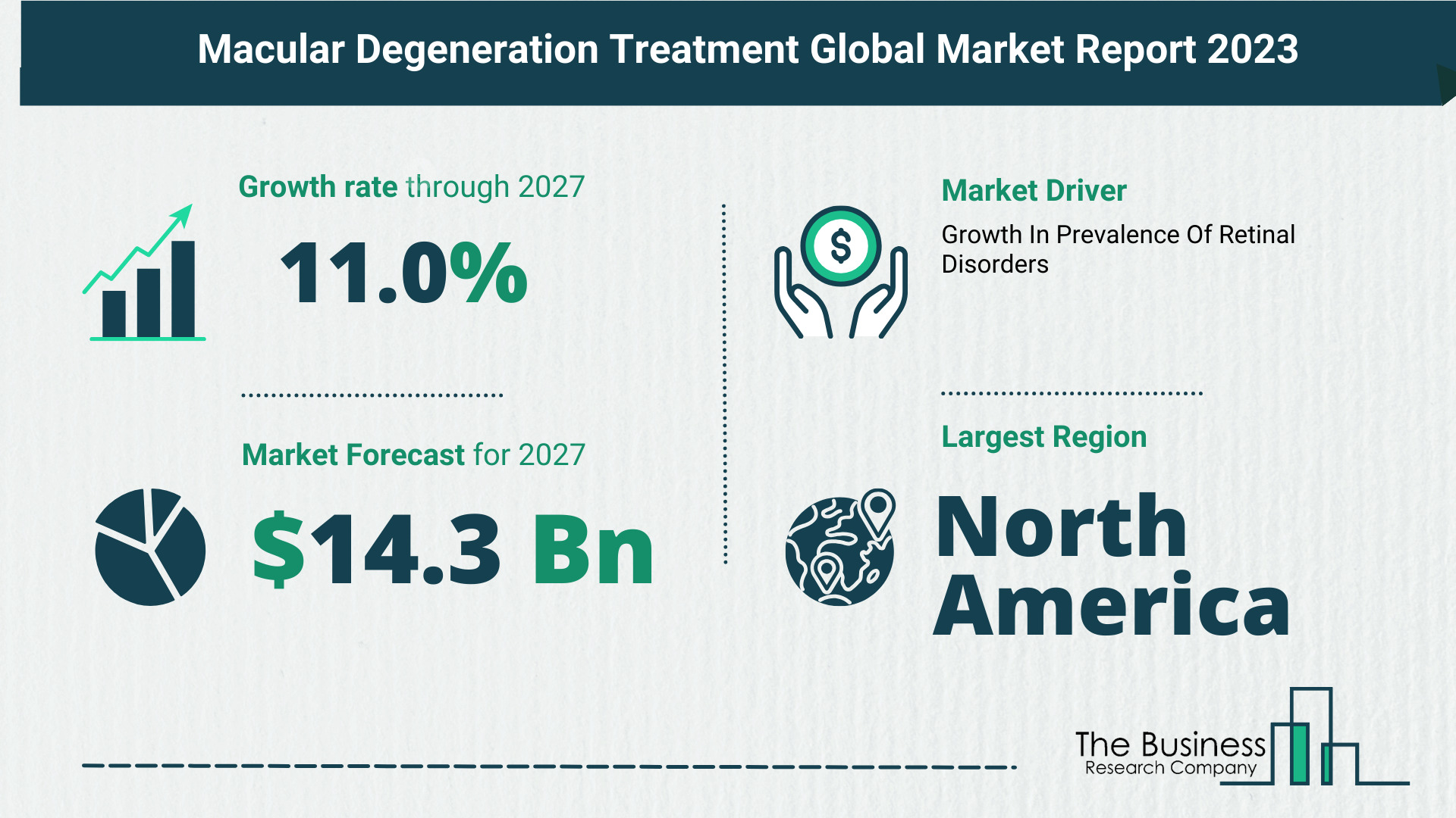 Understand How The Macular Degeneration Treatment Market Is Poised To Grow Through 2023-2032