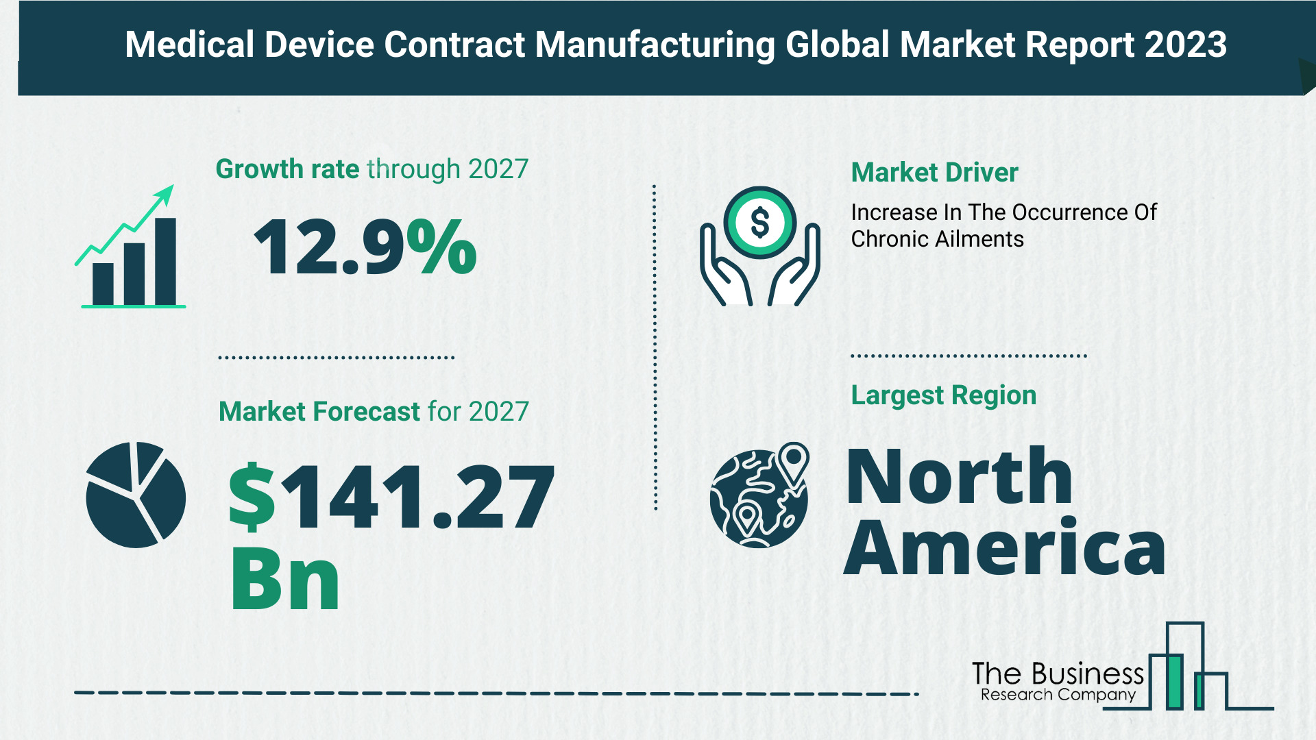 Global Medical Device Contract Manufacturing Market