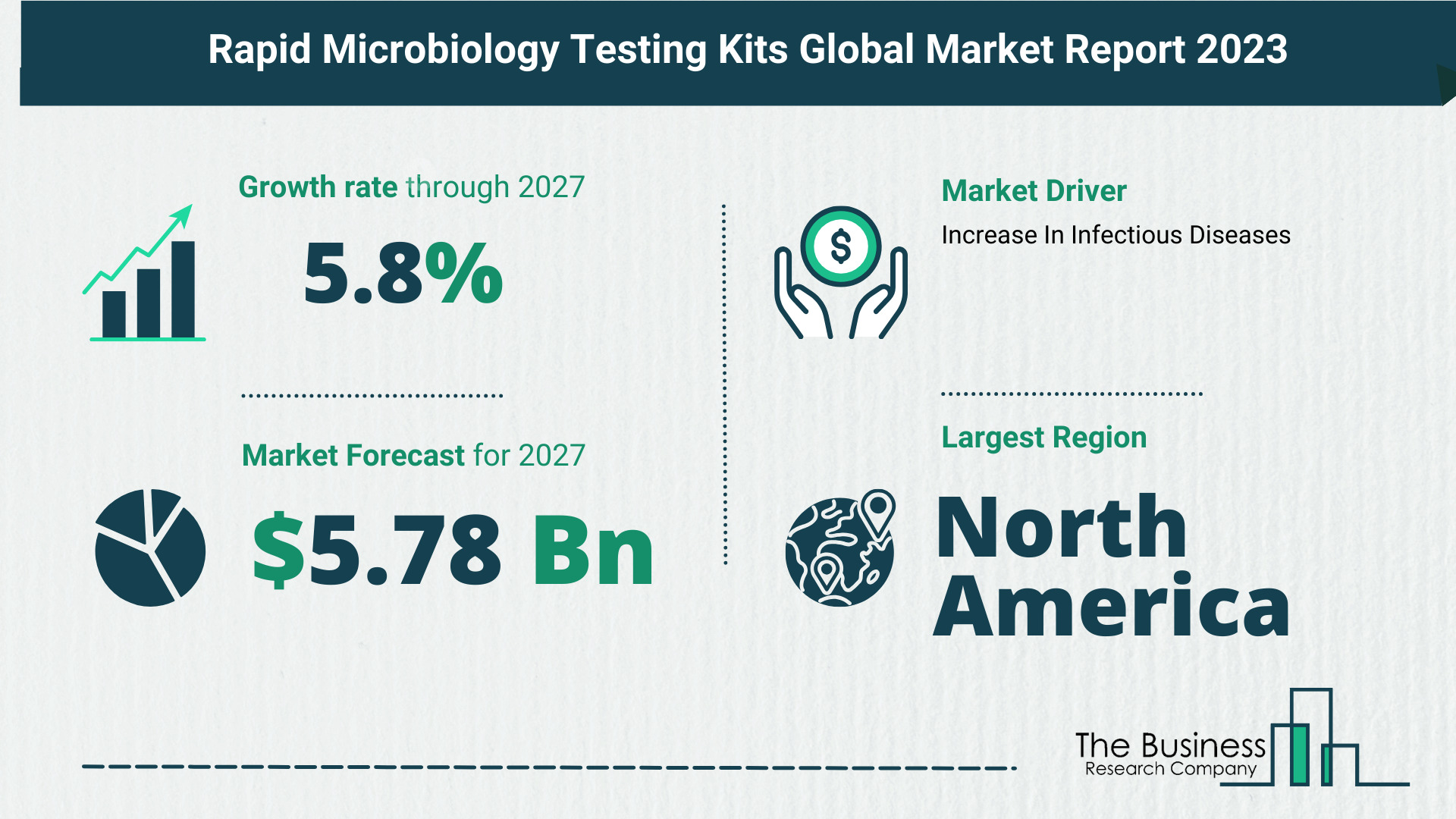 Overview Of The Rapid Microbiology Testing Kits Market 2023-2032: Growth And Major Players Analysis