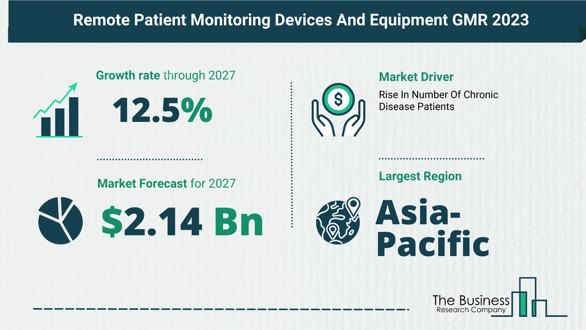 What’s The Growth Forecast For Remote Patient Monitoring Devices And Equipment Market Through 2023-2032?