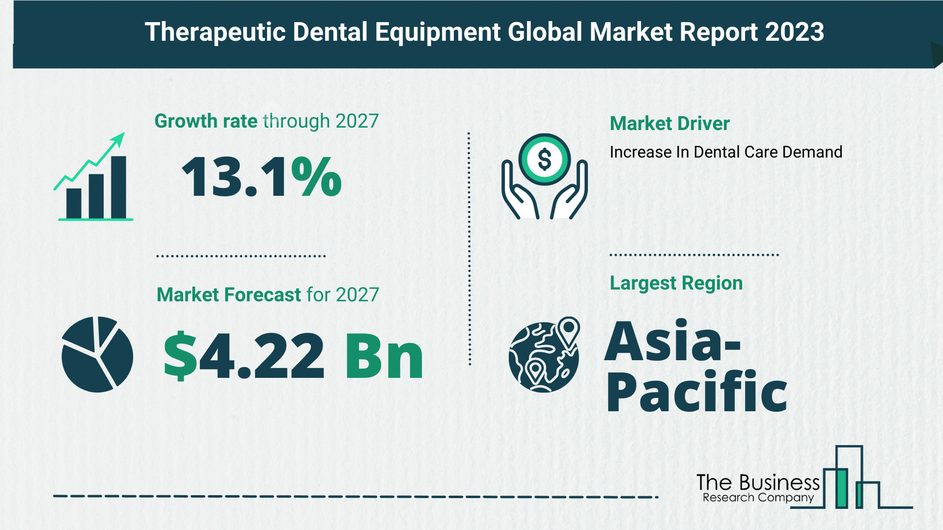 What Is The Forecast Growth Rate For The Therapeutic Dental Equipment Market?