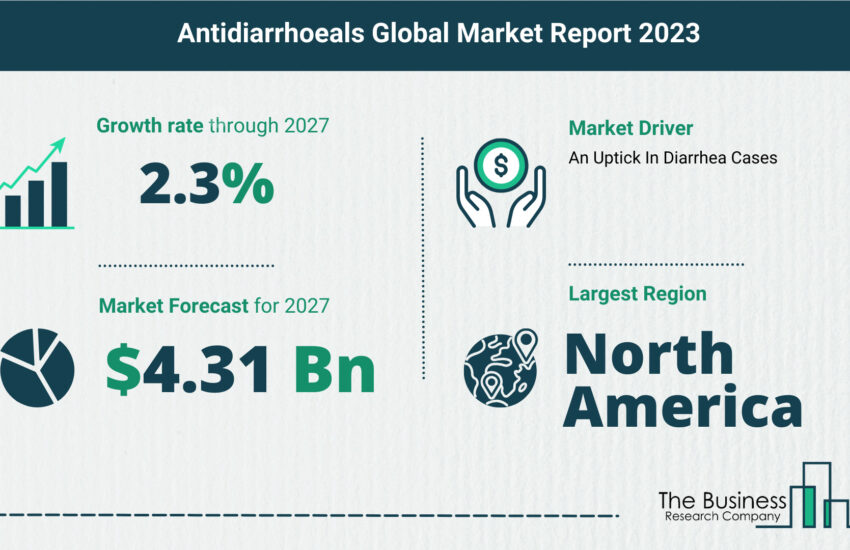 Antidiarrhoeals Market Size