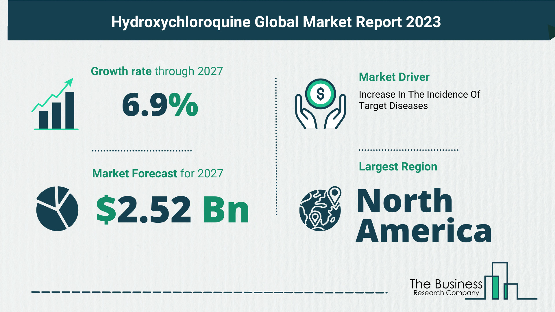Hydroxychloroquine Market Forecast 2023: Forecast Market Size, Drivers And Key Segments
