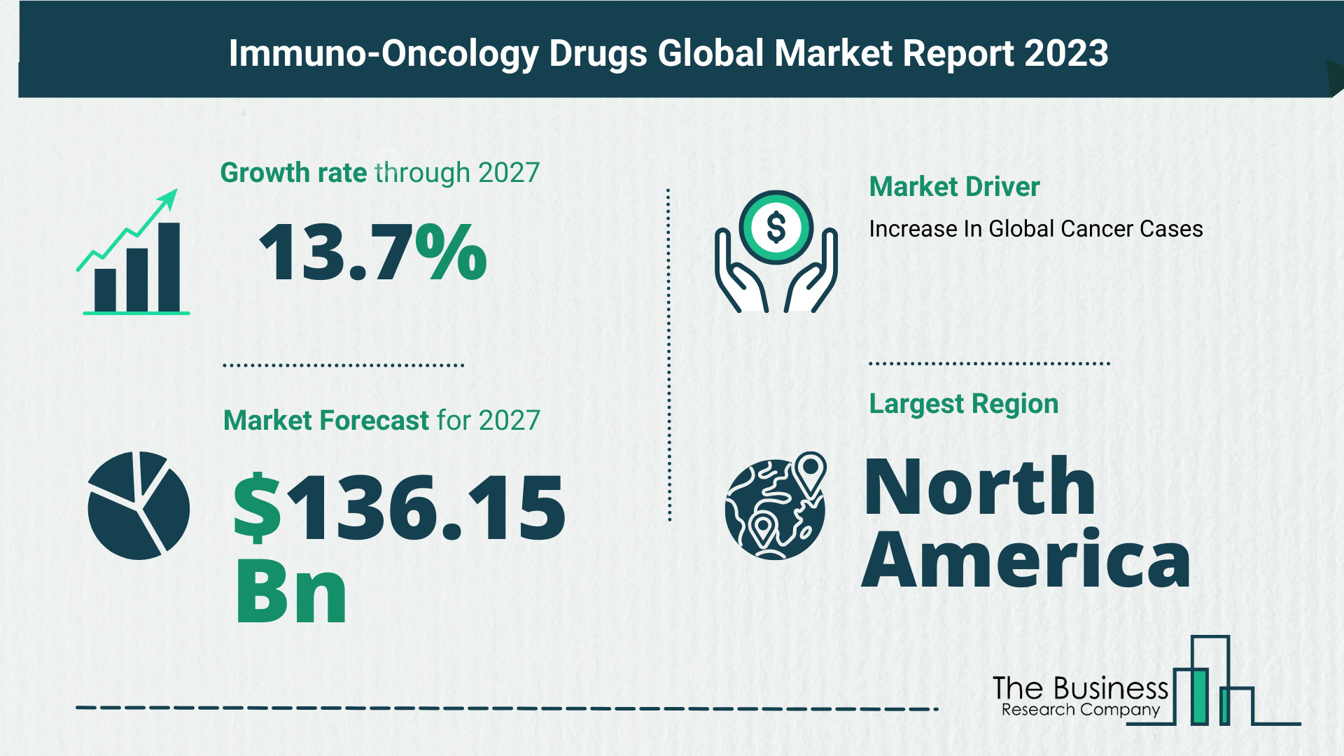 Future Growth Forecast For The Immuno-Oncology Drugs Global Market 2023-2032
