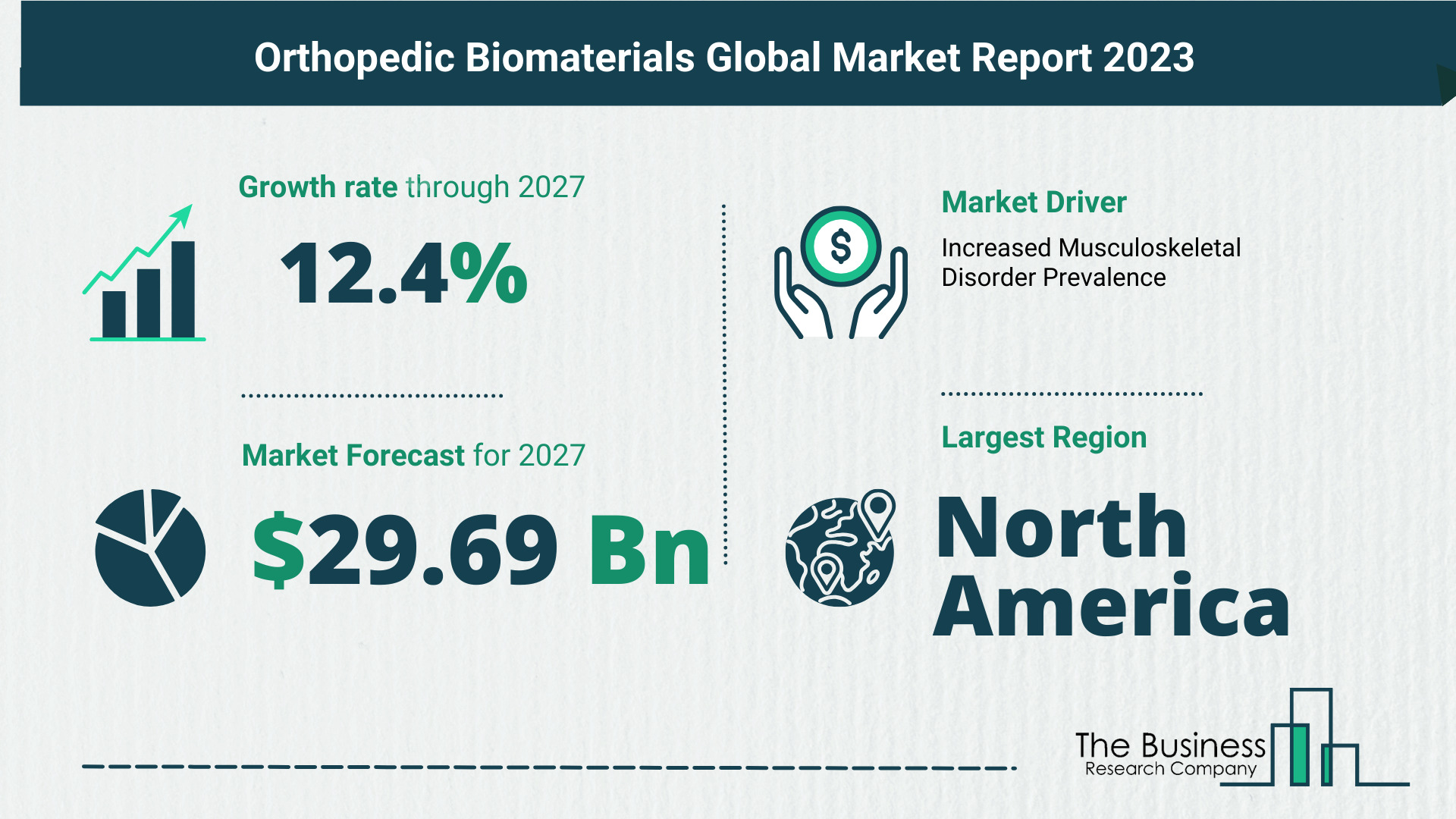 What Is The Forecast Growth Rate For The Orthopedic Biomaterials Market?
