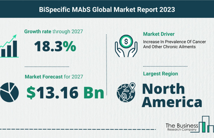 BiSpecific MAbS Market Size