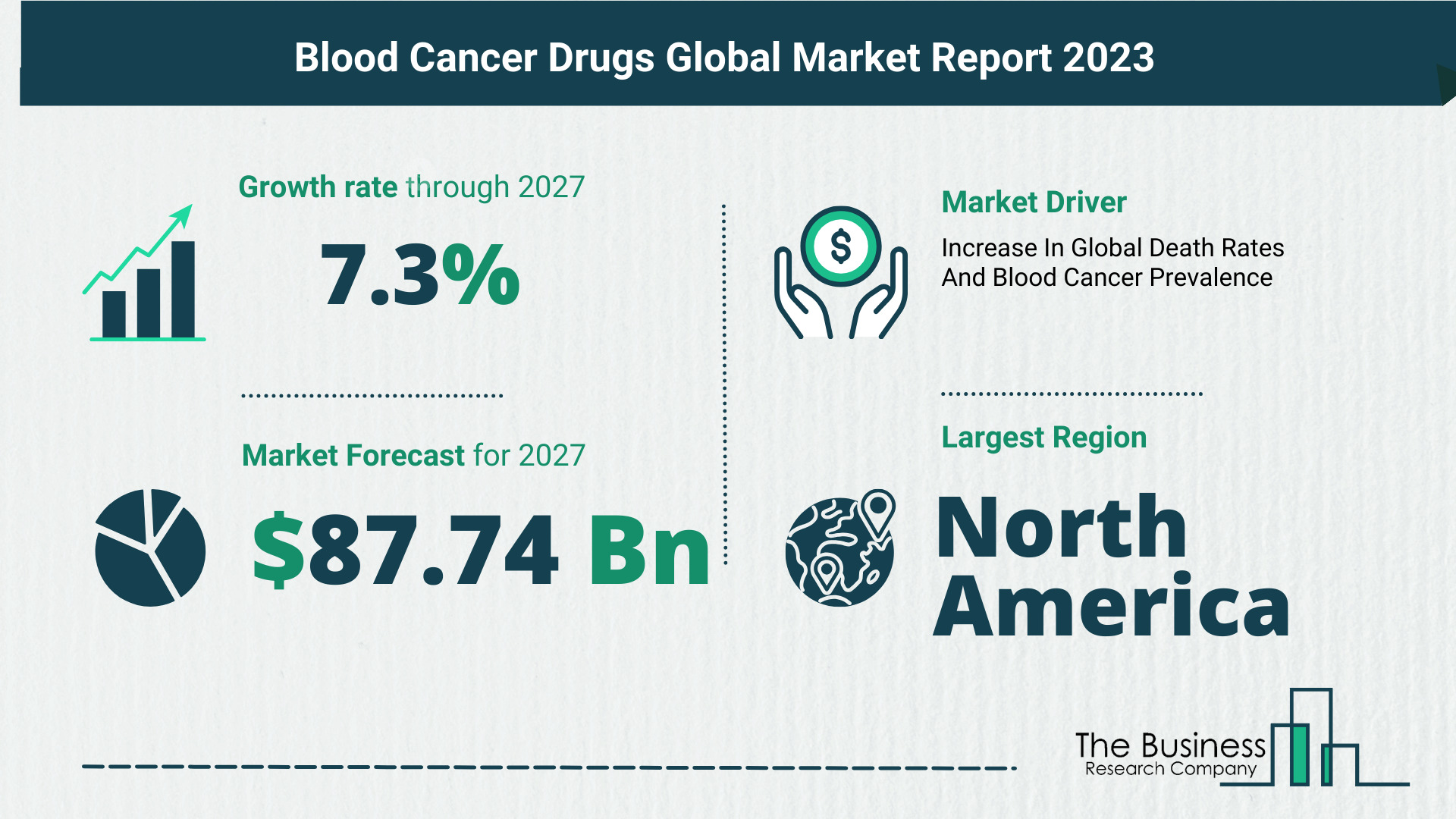 Growth Trajectory Of The Blood Cancer Drugs Market 2023-2032