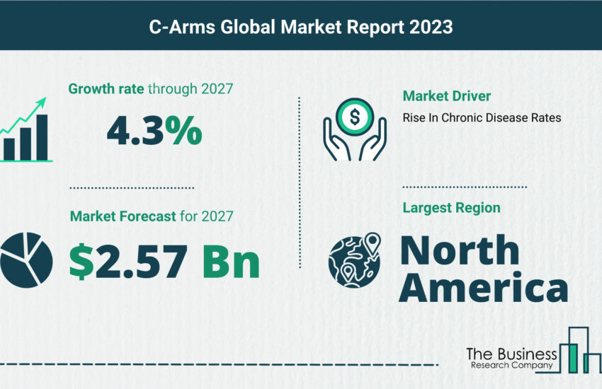 Global C-Arms Market