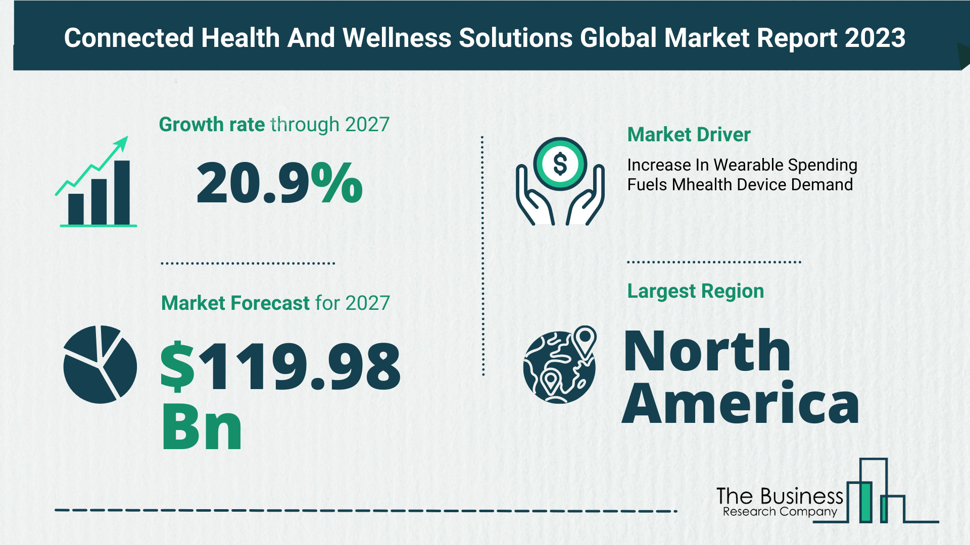 Overview Of The Connected Health And Wellness Solutions Market 2023-2032: Growth And Major Players Analysis