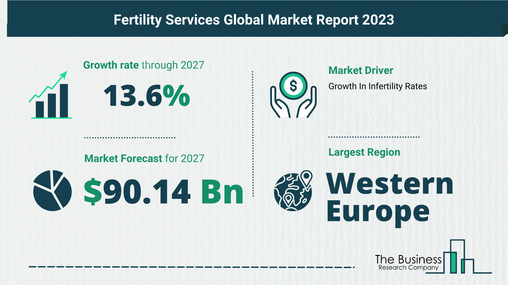 How Is The Fertility Services Market Expected To Grow Through 2023-2032
