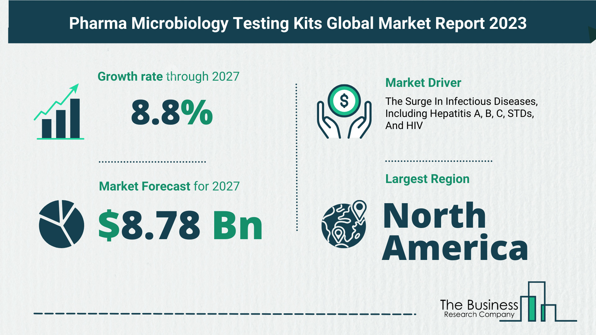 Understand How The Pharma Microbiology Testing Kits Market Is Poised To Grow Through 2023-2032