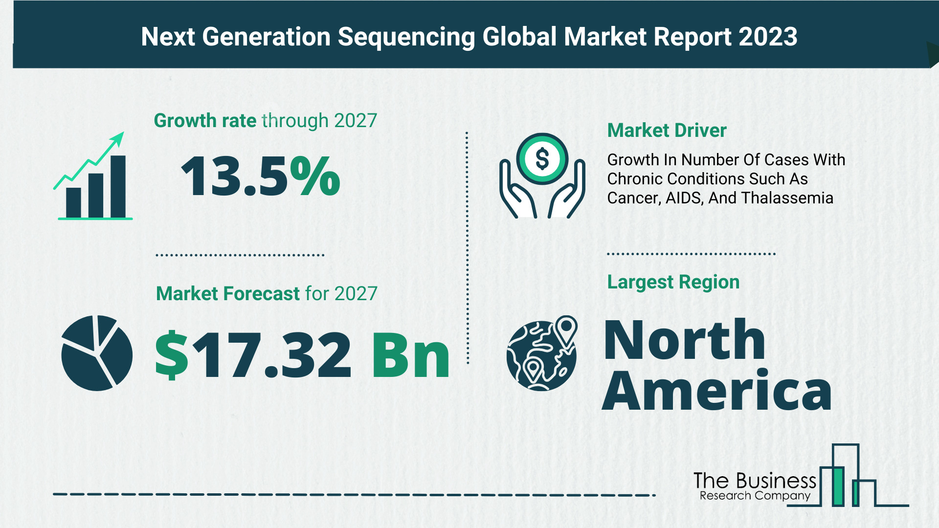What’s The Growth Forecast For Next Generation Sequencing Market Through 2023-2032?