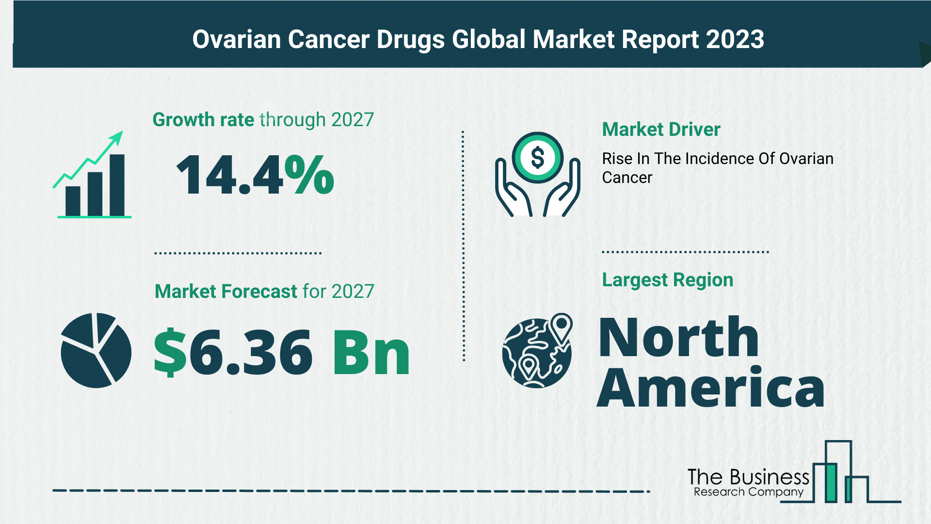 5 Key Insights On The Ovarian Cancer Drugs Market 2023