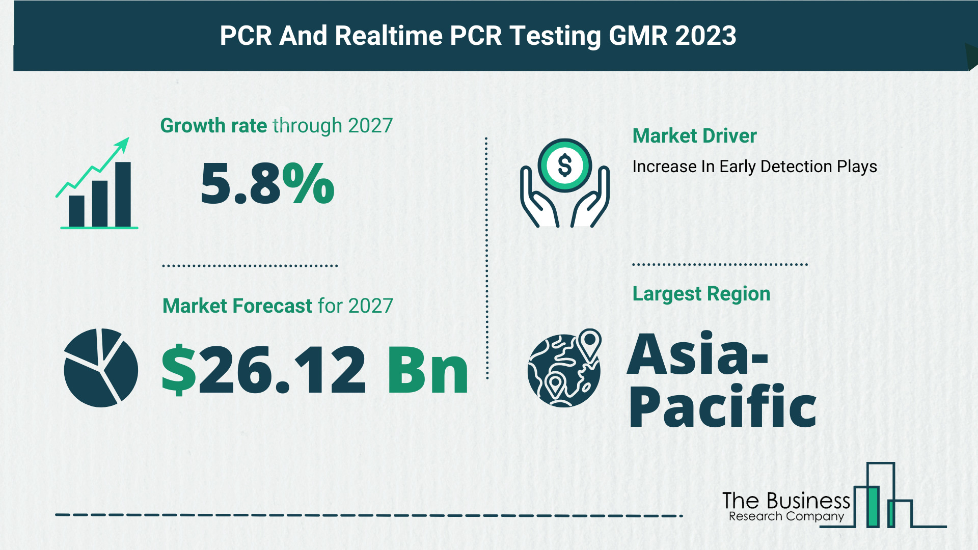 What Is The Forecast Growth Rate For The PCR And Realtime PCR Testing Market?