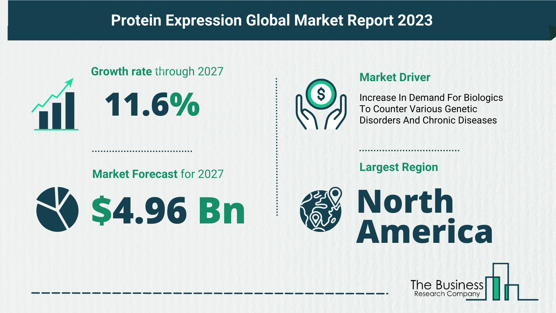 Top 5 Insights From The Protein Expression Market Report 2023