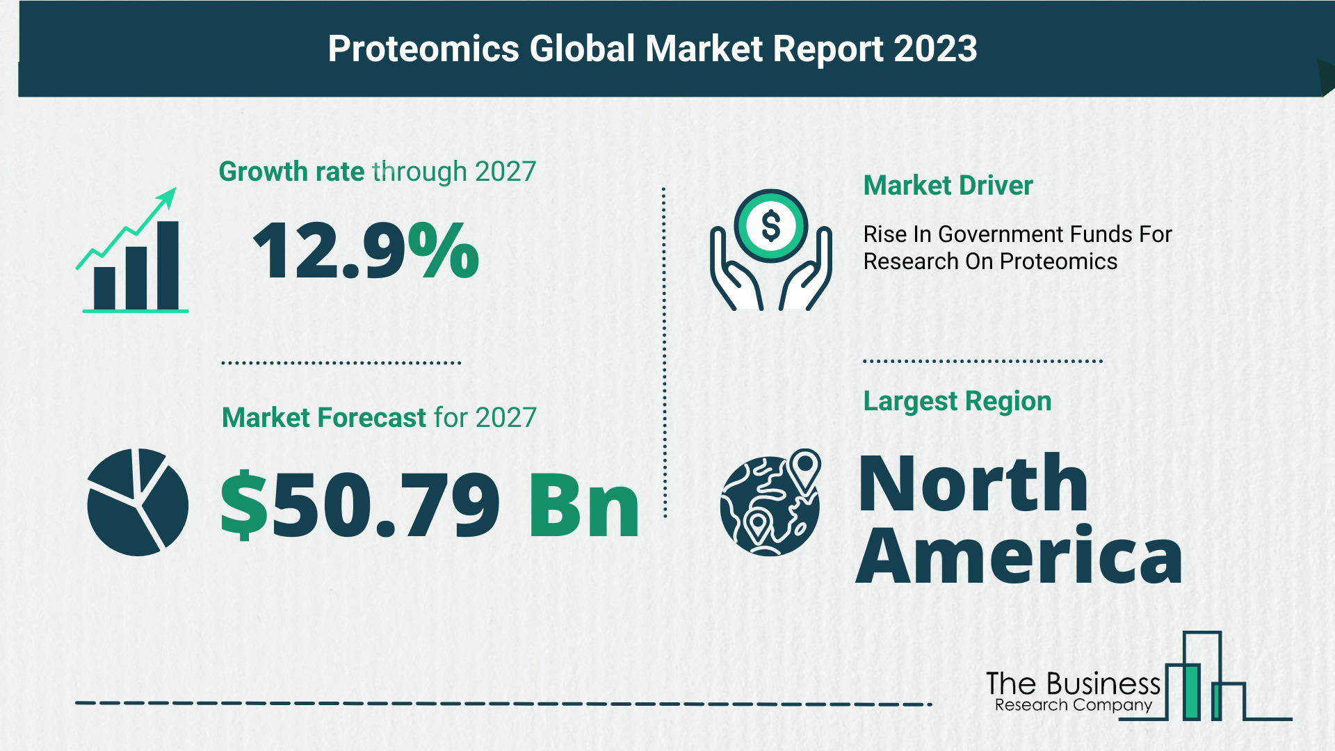 Global Proteomics Market Analysis: Estimated Market Size And Growth Rate