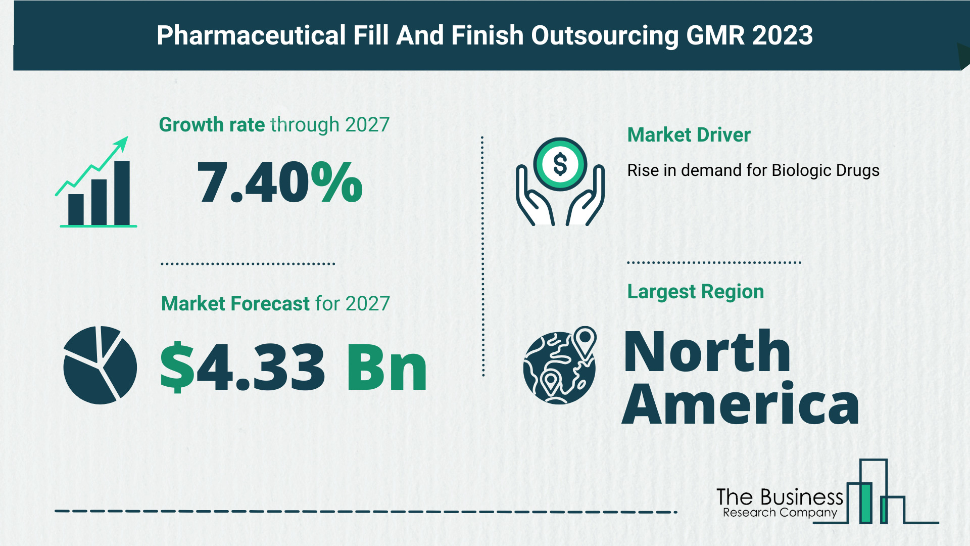 Comprehensive Analysis On Size, Share, And Drivers Of The Pharmaceutical Fill And Finish Outsourcing Market