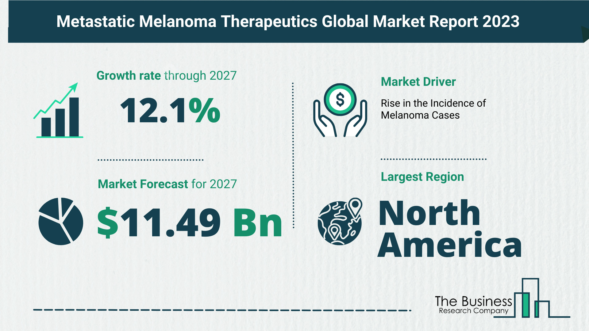 Global Metastatic Melanoma Therapeutics Market Analysis 2023: Size, Share, And Key Trends