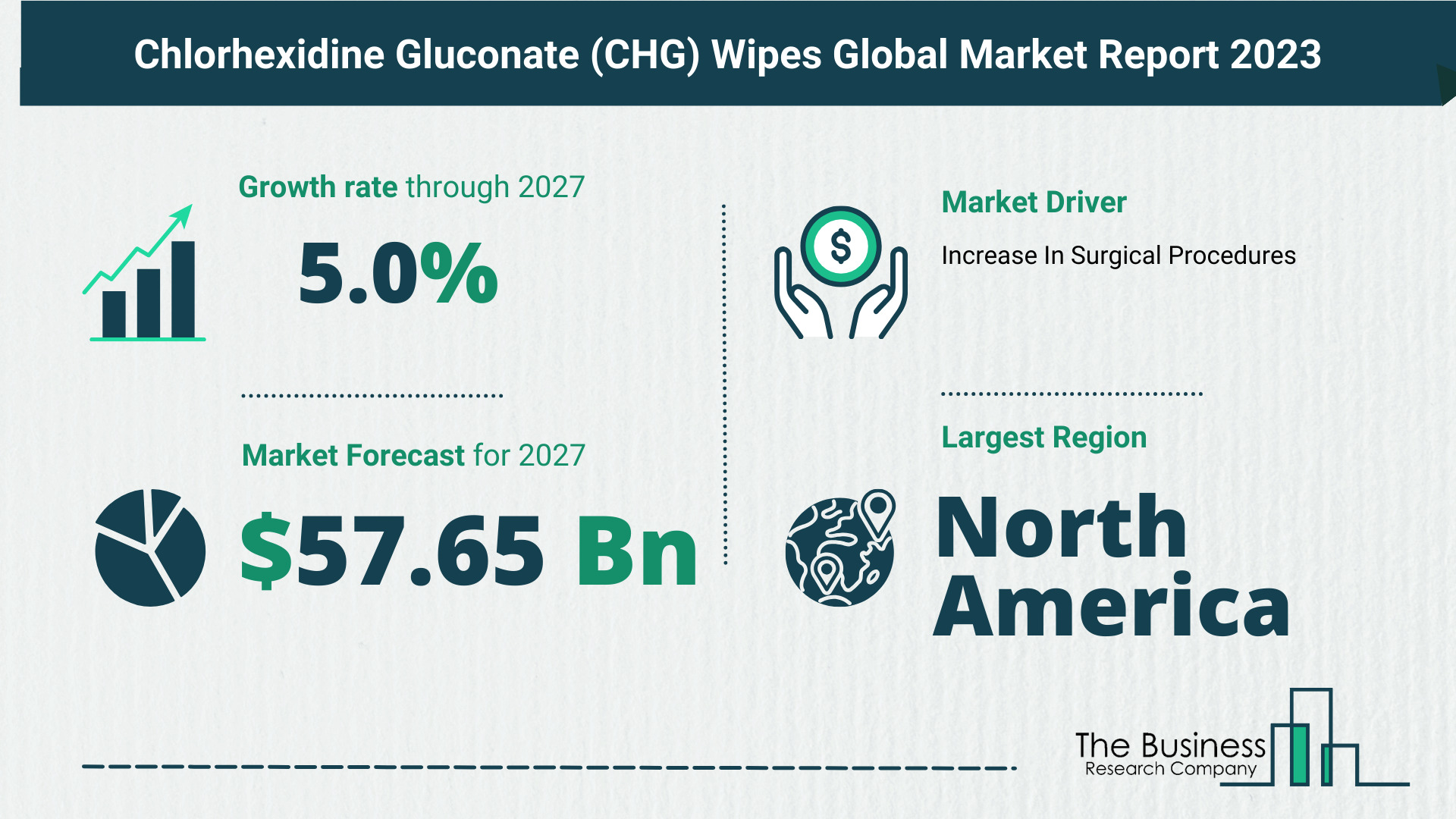 What Is The Forecast Growth Rate For The Chlorhexidine Gluconate (CHG) Wipes Market?