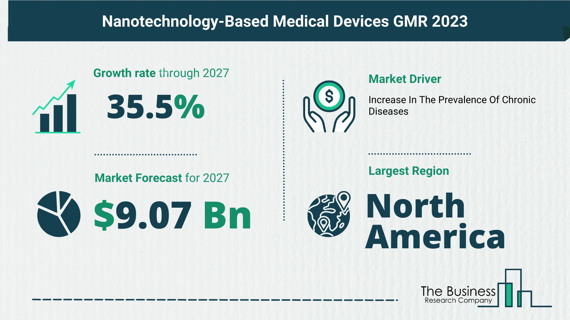 Global Nanotechnology-Based Medical Devices Market Analysis 2023: Size, Share, And Key Trends