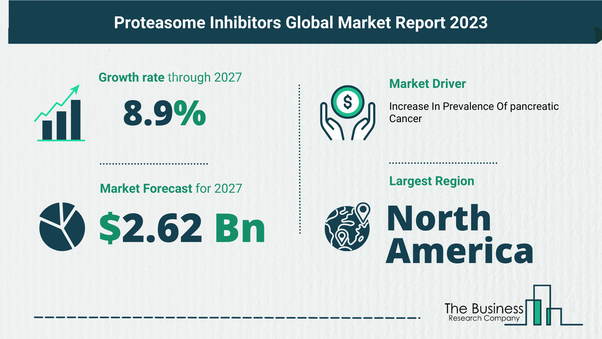 Global Proteasome Inhibitors Market Size