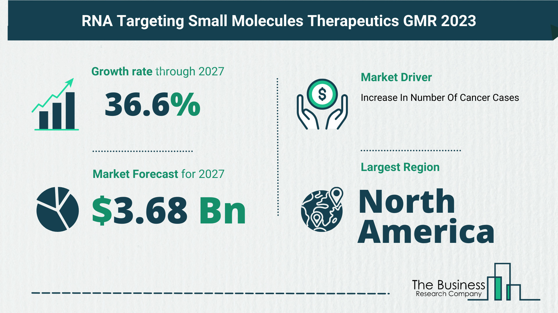 Growth Trajectory Of The RNA Targeting Small Molecules Therapeutics Market 2023-2032