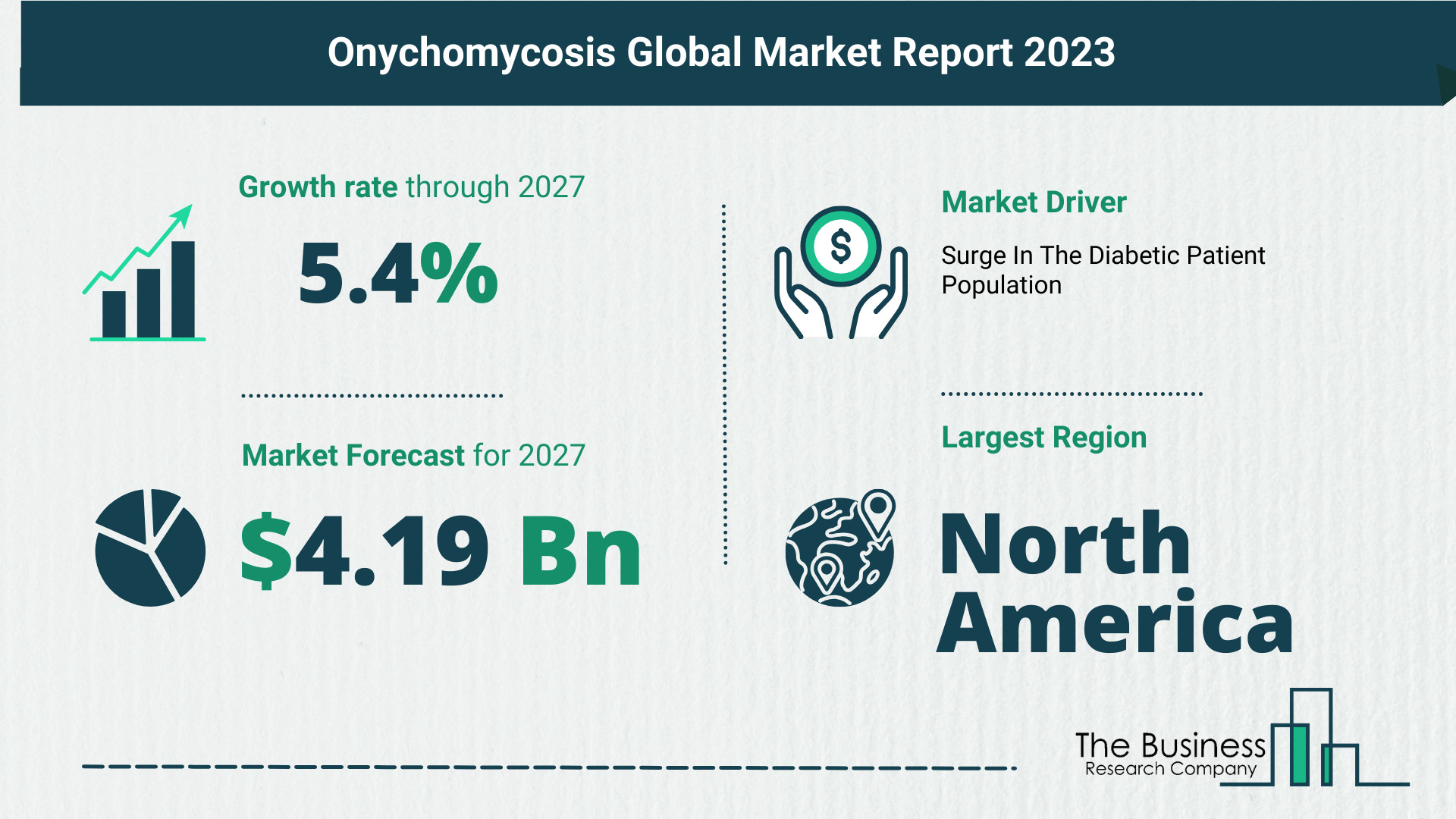 Global Onychomycosis Market Size