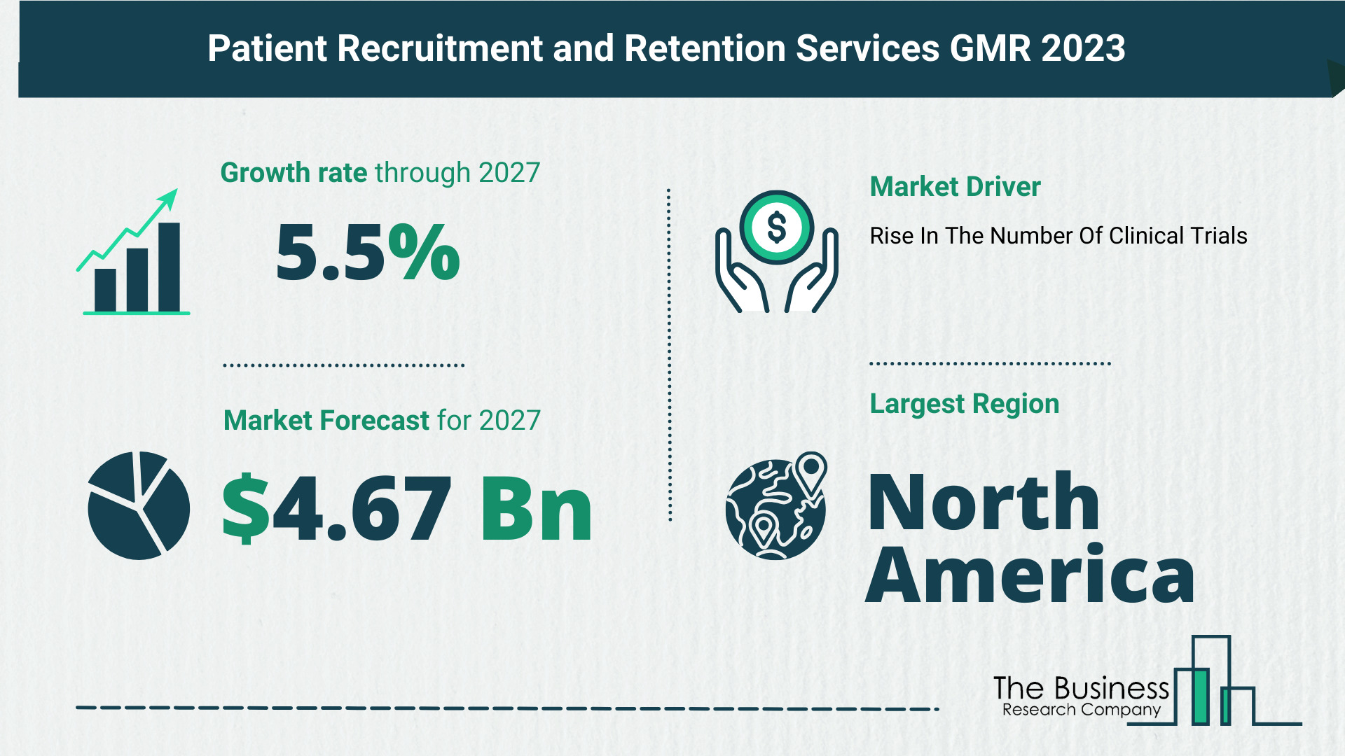 Global Patient Recruitment And Retention Services Market Size