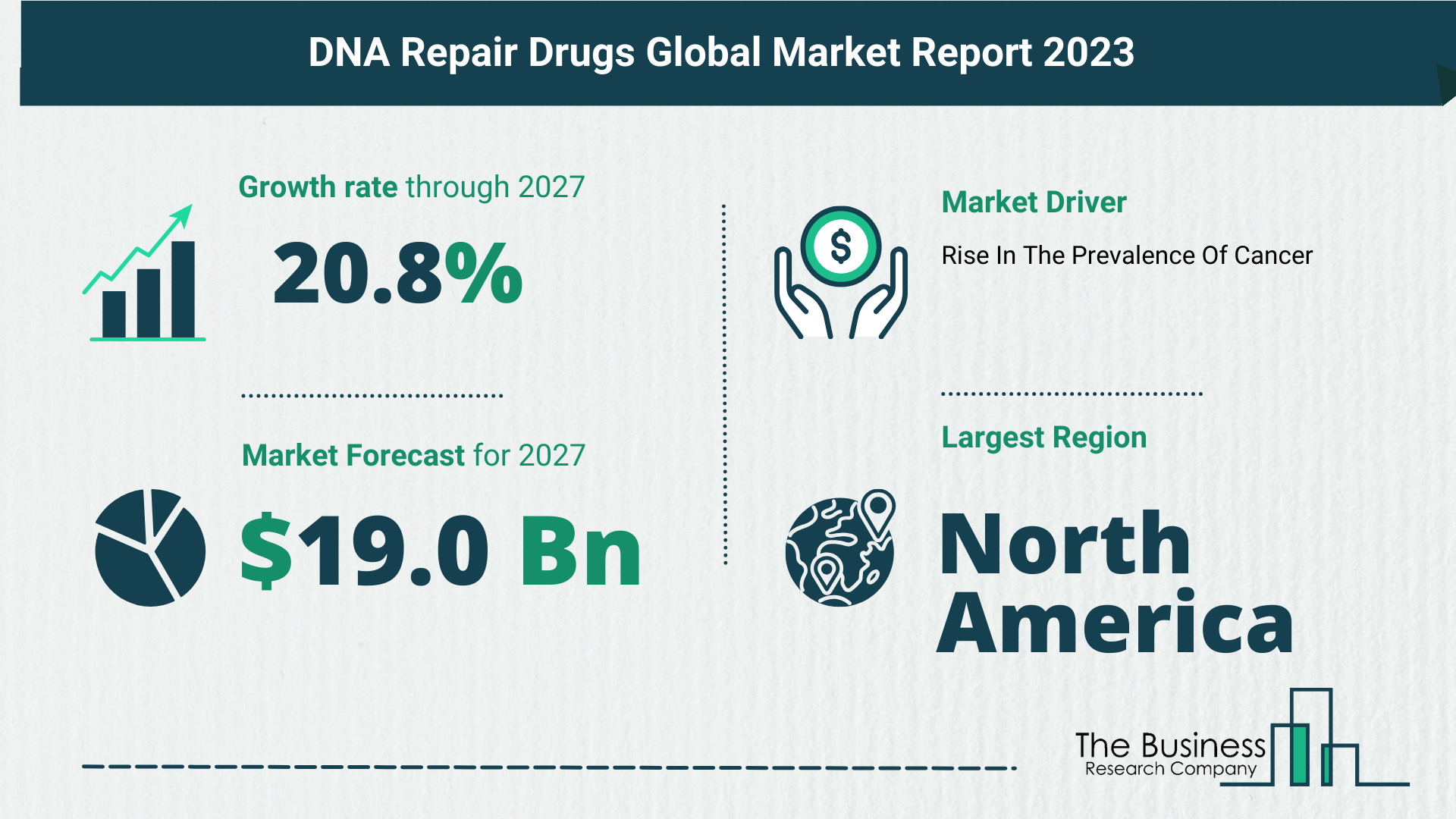 Global DNA Repair Drugs Market Size