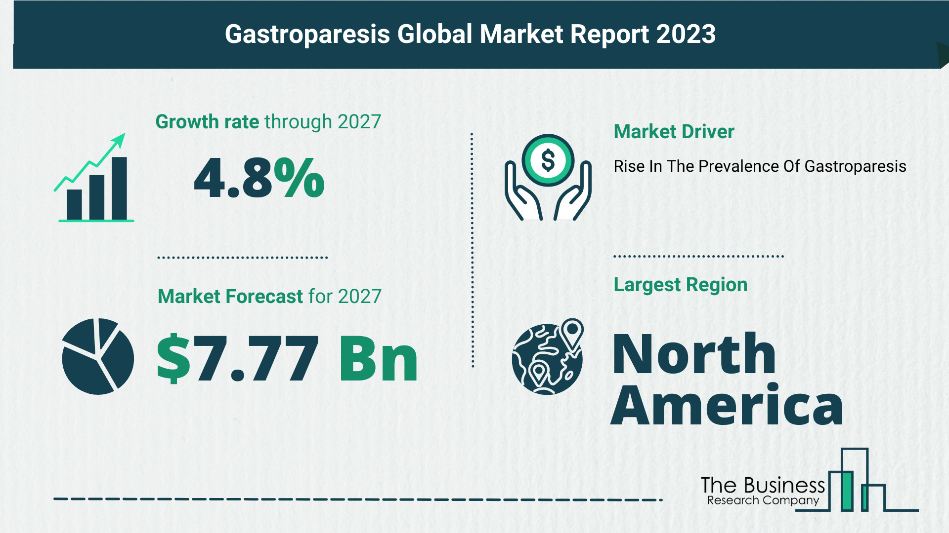 Overview Of The Gastroparesis Market 2023-2032: Growth And Major Players Analysis