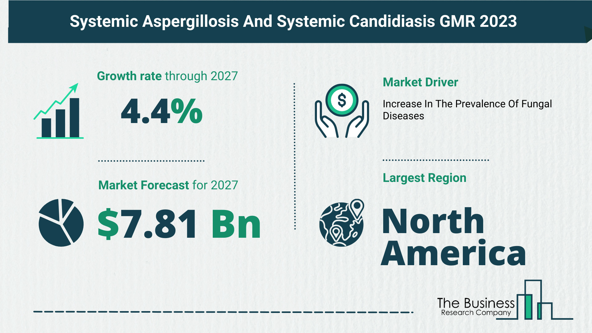 Understand How The Systemic Aspergillosis And Systemic Candidiasis Market Is Poised To Grow Through 2023-2032