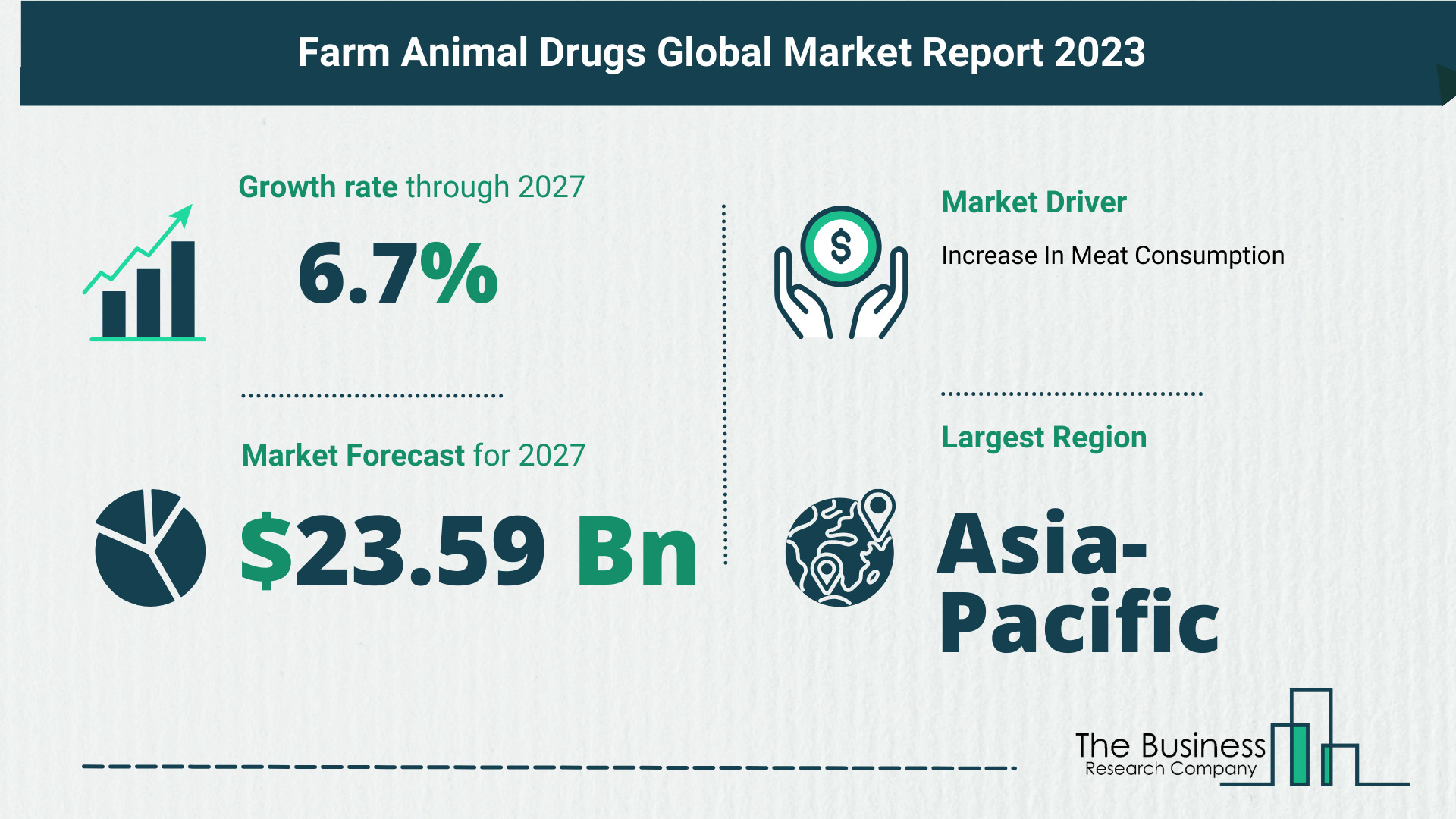 Global Farm Animal Drugs Market Size